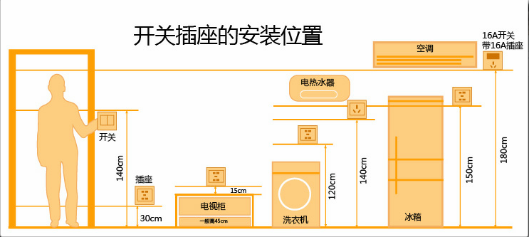 開關插座布局不得隨意更改