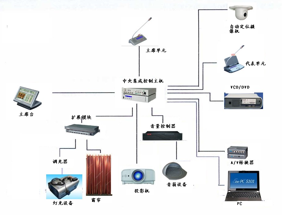 會(huì)議室多媒體中央控制系統(tǒng)