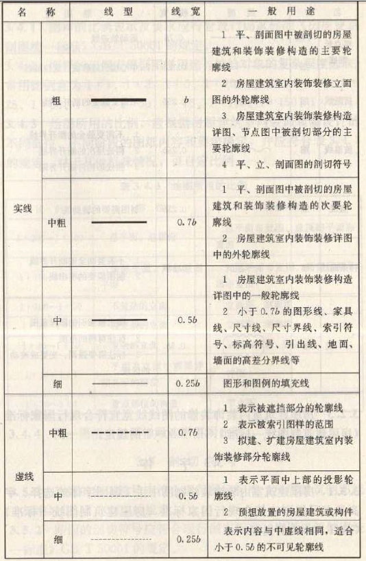 深化設(shè)計(jì)圖紙圖線繪制線型、線寬及用途圖一