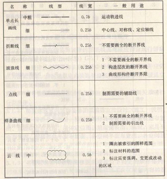 深化設(shè)計(jì)圖紙圖線繪制線型、線寬及用途圖二