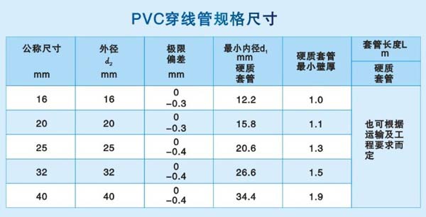 pvc電線管規(guī)格