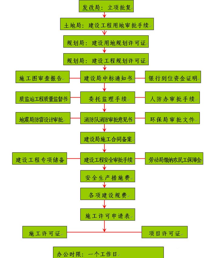 建設單位辦理施工許可證流程圖