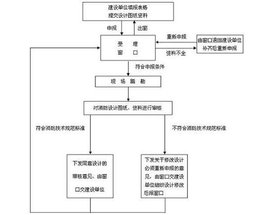 設計消防報審示意圖