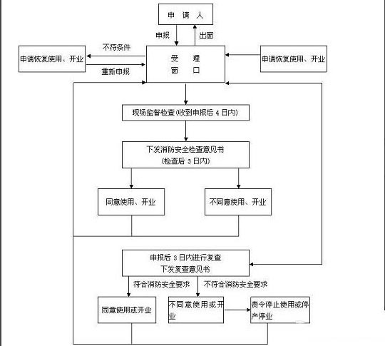 設計消防報審流程圖