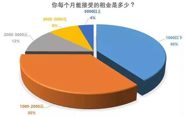 每個(gè)月能接受的租金曲線圖