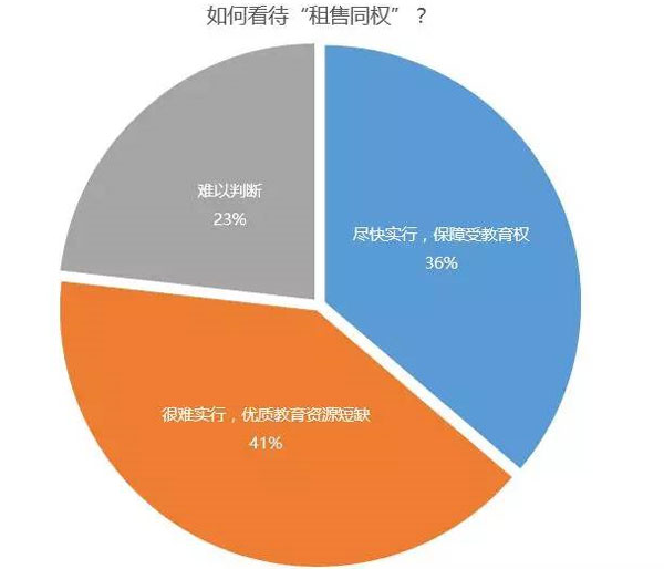 如何看待租售同權(quán)曲線圖