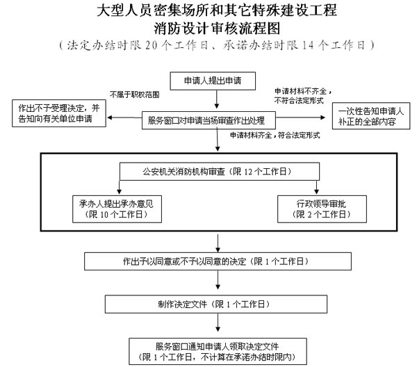 消防設(shè)計審核辦事指南流程圖