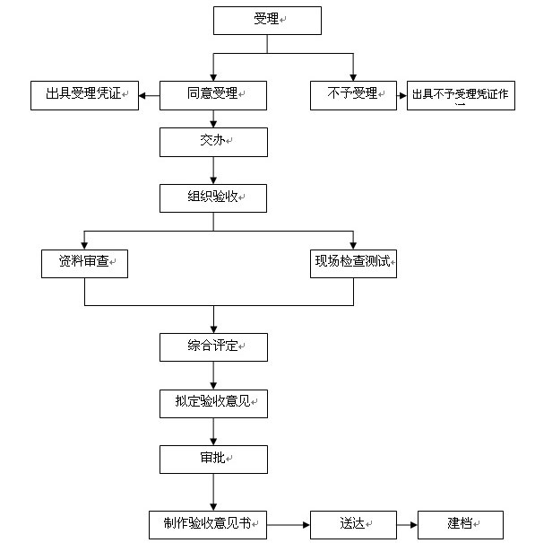 消防報批材料示意圖