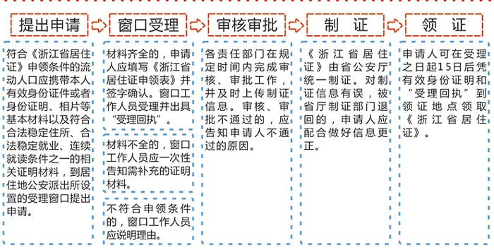 杭州居住證辦理流程效果圖