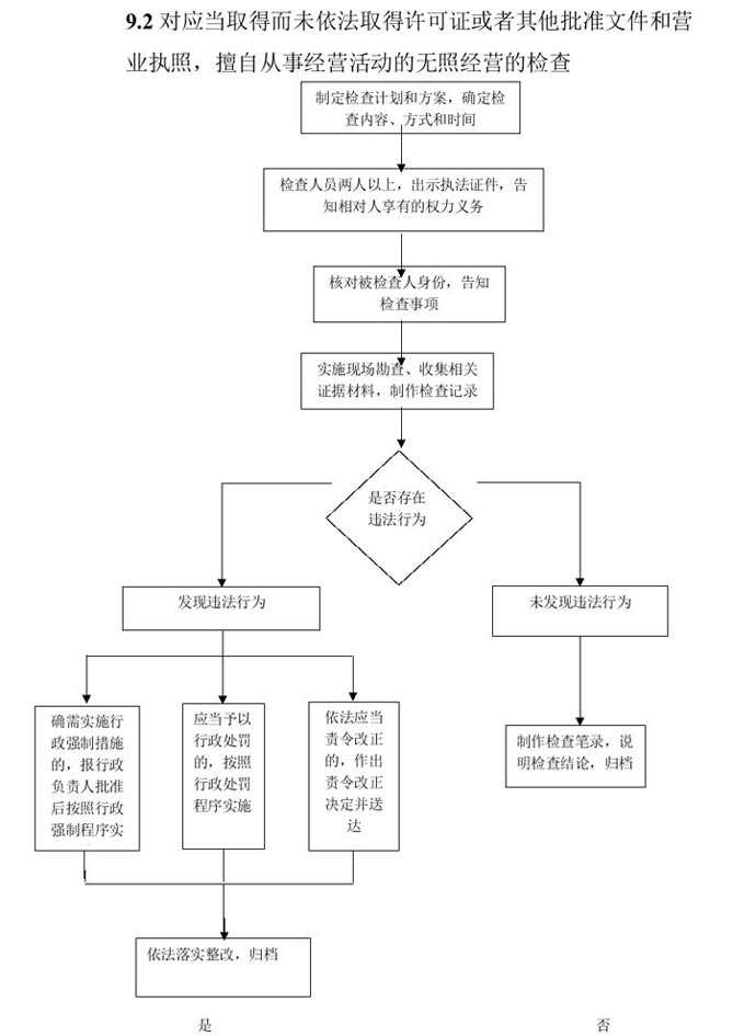 無(wú)證經(jīng)營(yíng)查處流程圖