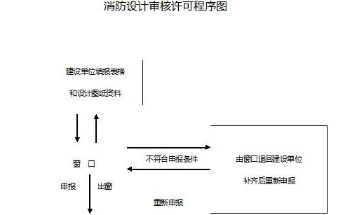 消防設(shè)計審核意見書效果圖