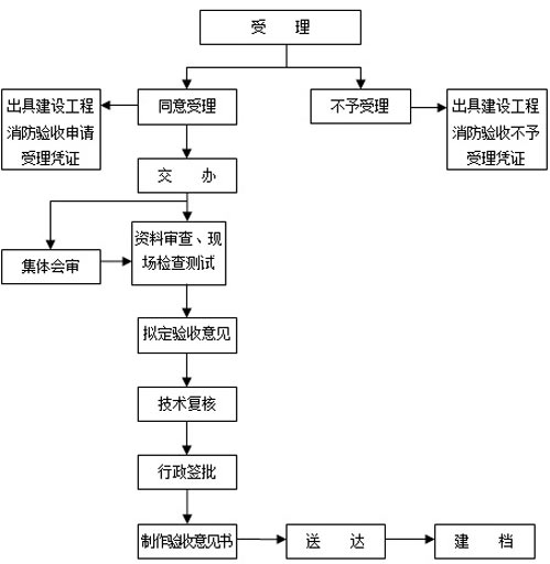 消防驗收意見書效果圖