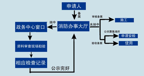 消防設(shè)計(jì)備案效果圖