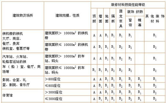 防火等級效果圖