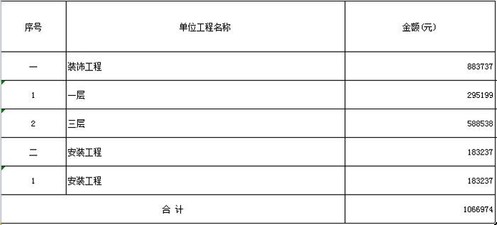 辦公室預算