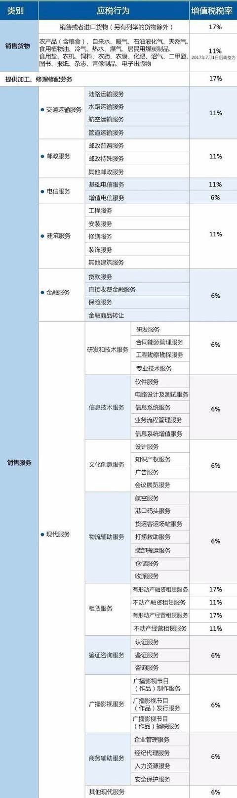 營(yíng)改最新稅率表效果圖