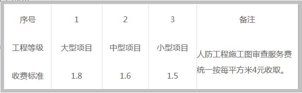 房屋建筑工程施工圖審查費(fèi)用截圖