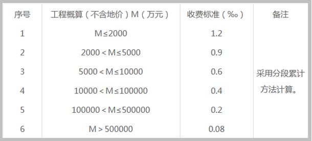 市政基礎(chǔ)設(shè)施工程施工圖審查費(fèi)用截圖