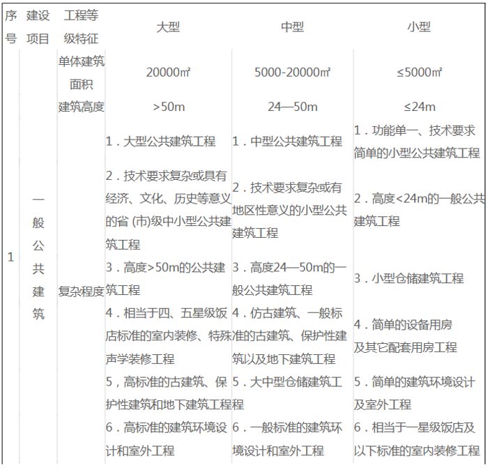 建筑工程建設(shè)項(xiàng)目設(shè)計(jì)規(guī)模劃分表截圖