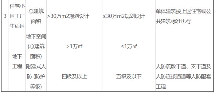 建筑工程建設(shè)項(xiàng)目設(shè)計(jì)規(guī)模劃分表截圖