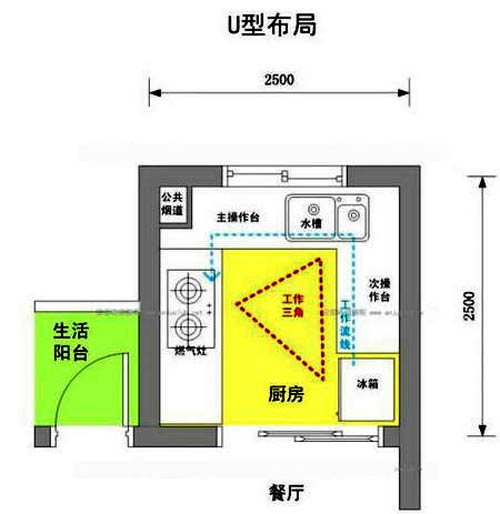 廚房U型布局示意圖