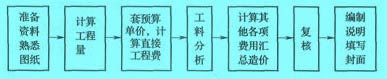 工料單價法編制步驟