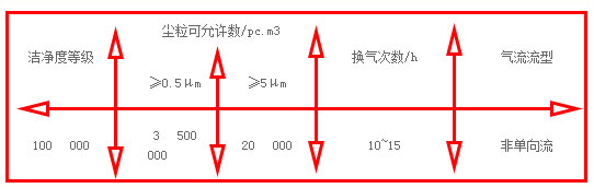 10萬級(jí)無塵車間凈化參數(shù)示意圖