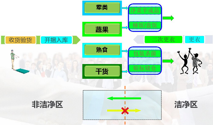 中央廚房人流、物流動(dòng)線設(shè)計(jì)效果圖