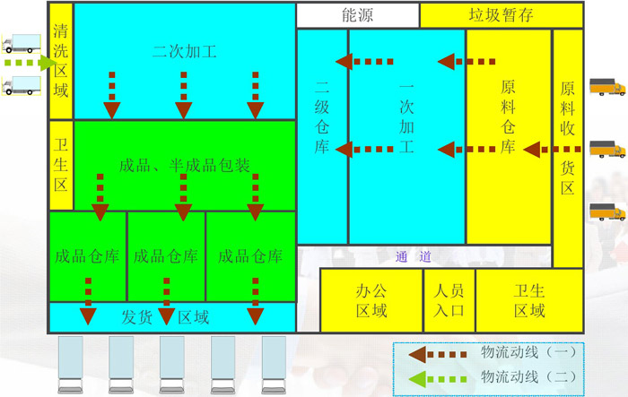 中央廚房物流動(dòng)線效果圖