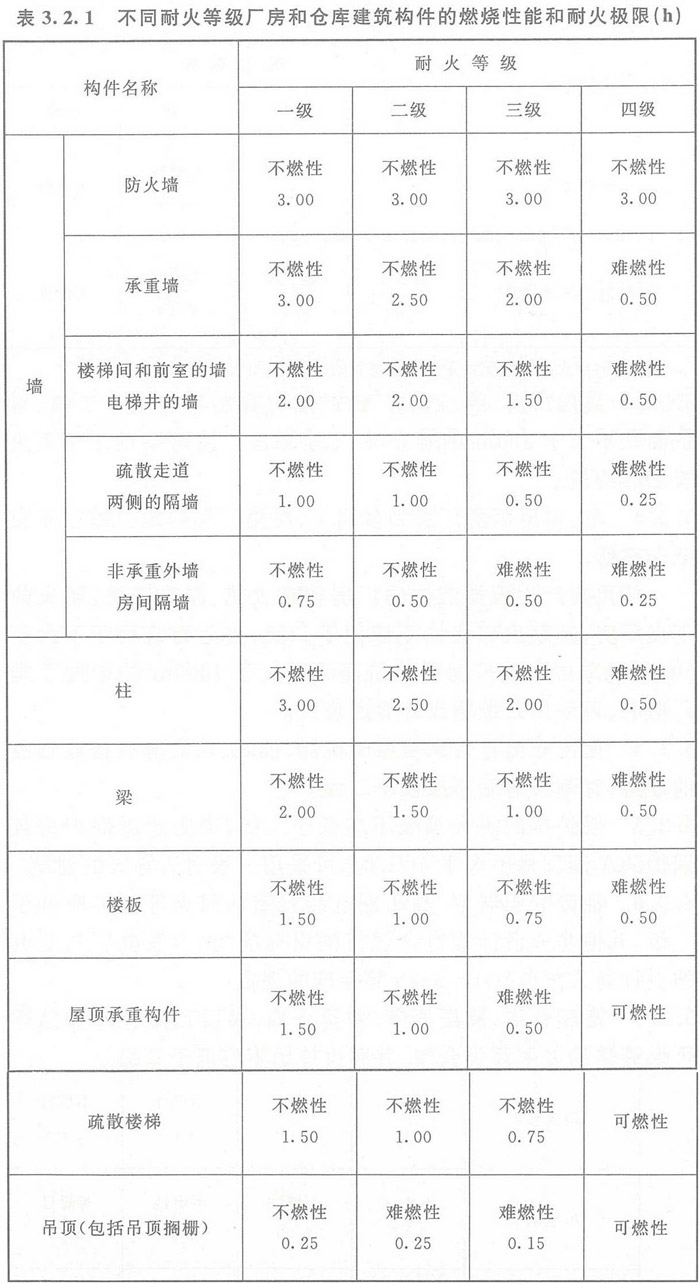 廠房耐火等級示意圖