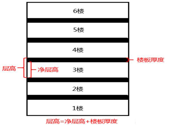 寫字樓層高、凈高示意圖