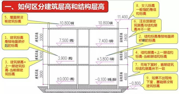 建筑層高和結構層高區(qū)別效果圖