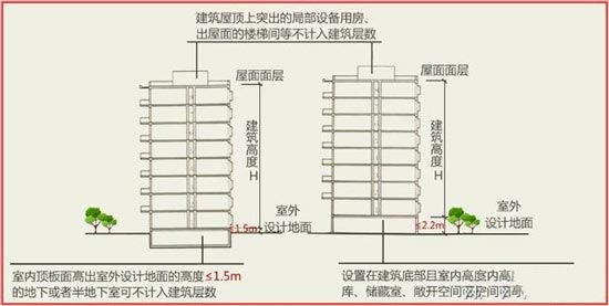 建筑層數(shù)計算示意圖