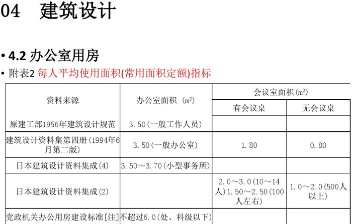 辦公建筑設(shè)計規(guī)范解讀圖