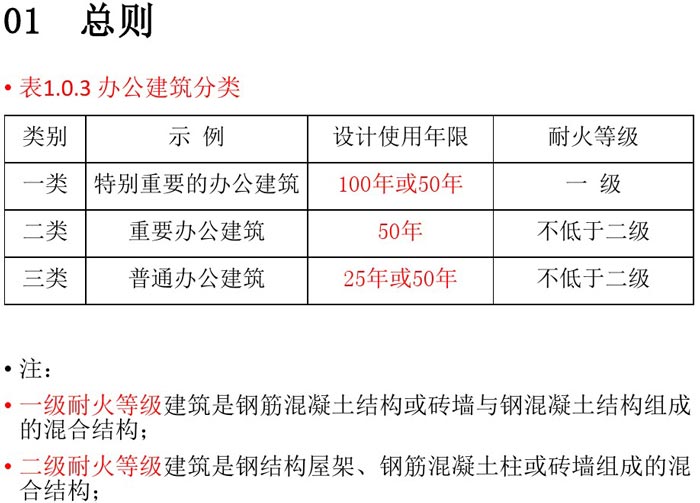 辦公建筑設(shè)計規(guī)范總結(jié)細(xì)節(jié)解讀圖