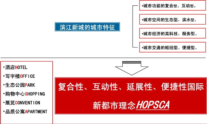 杭州濱江新城時代廣場都市特征