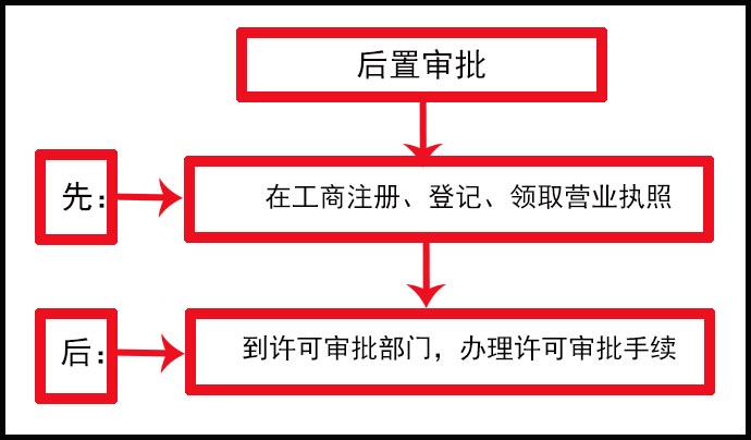 后置審批流程效果圖